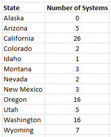 A list of the states contacted for this project and the number of automated safety warning systems reported by each state. A list of the states contacted for this project and the number of automated safety warning systems reported by each state.