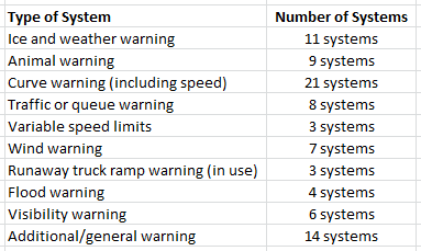 A list of the different warning systems reported and the number of each system type that was documented. A list of the different warning systems reported and the number of each system type that was documented.